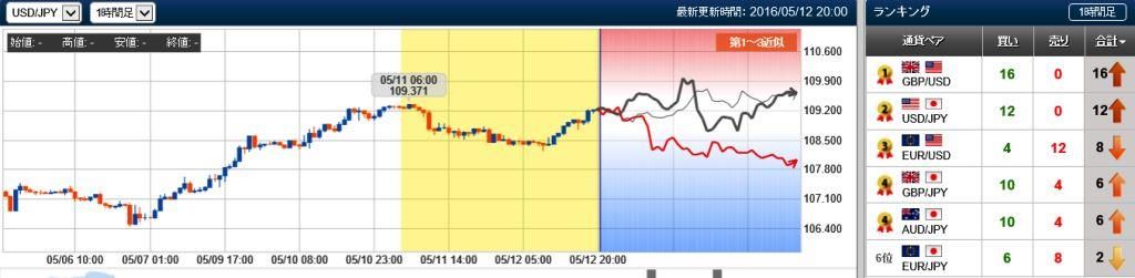 ドル円の未来チャート　20160512